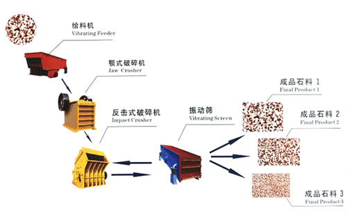 時(shí)產(chǎn)50噸全套石料破碎生產(chǎn)線(xiàn)設(shè)備